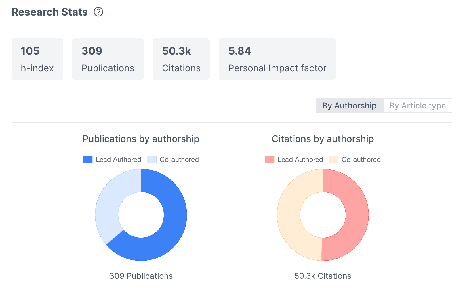 Scinapse offers unique and exclusive metrics & analysis